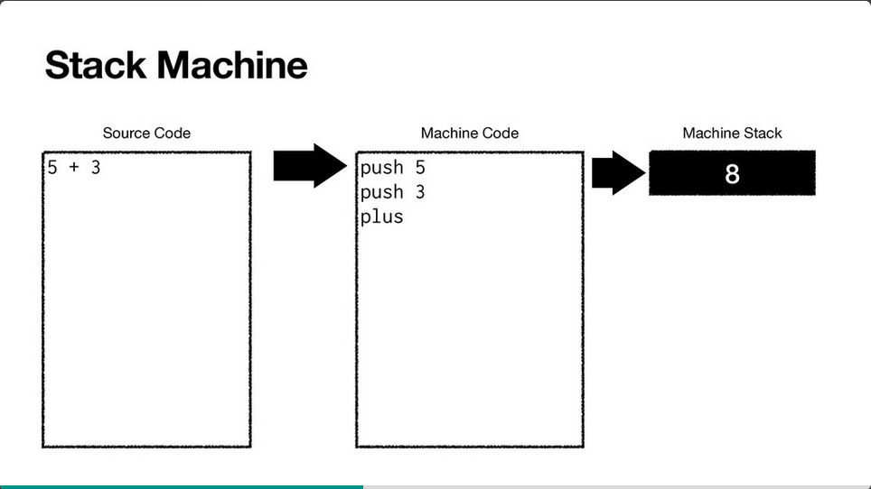 Code Execution by a Stack Machine