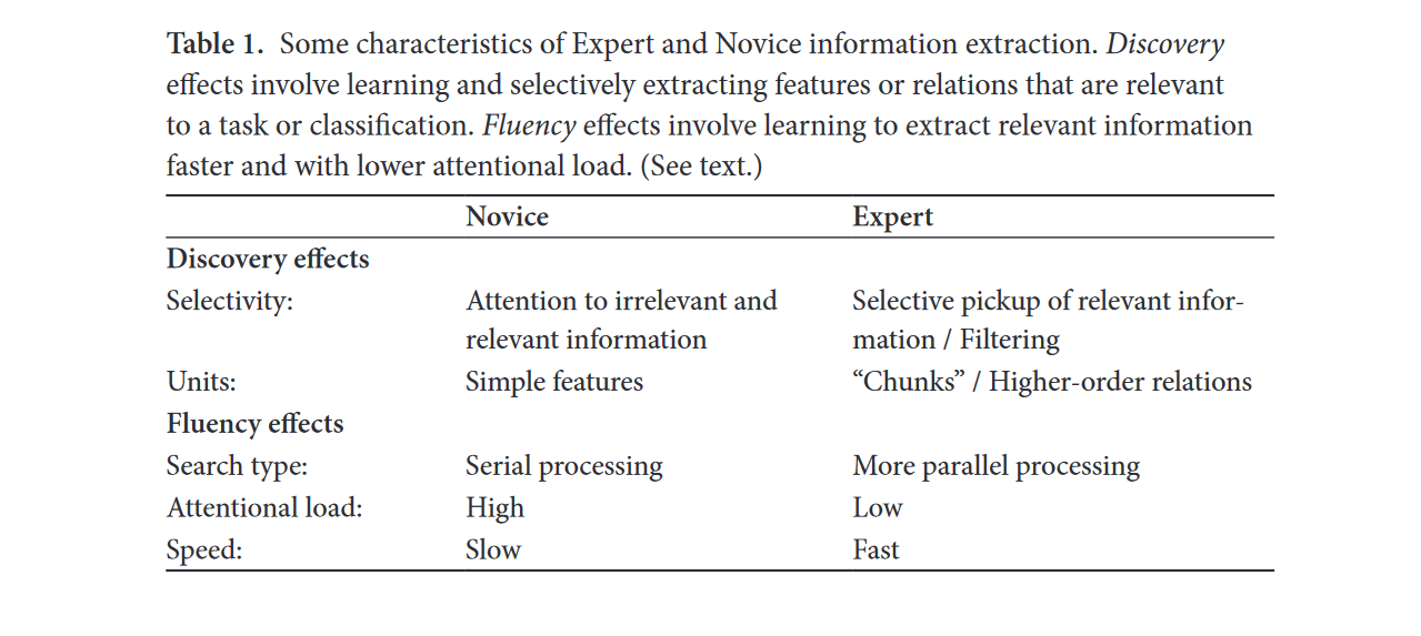 Table 1. Some characteristics of novice and expert information extraction