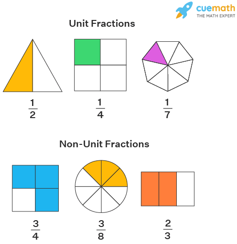 Examples of Unit and Non-unit Fractions
